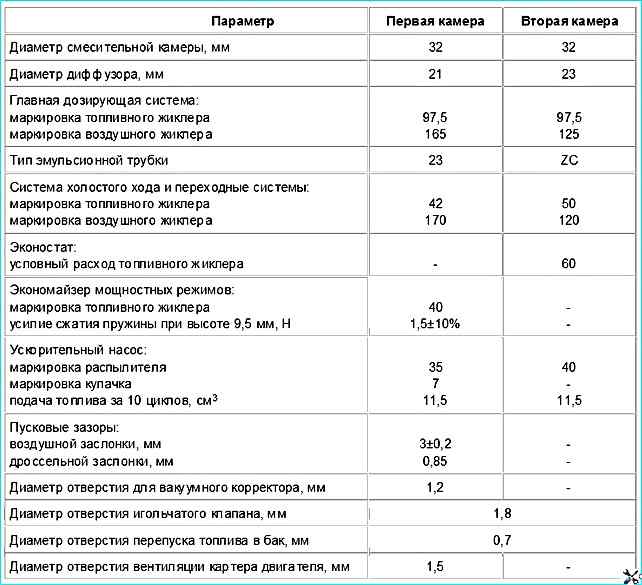 Тарировочные данные карбюратора