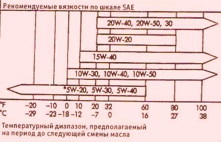 Диаграмма вязкости масла