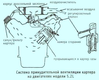 Система принудительной вентиляции на двигателях 5.0л.