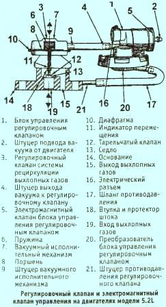 Регулировочный клапан и электромагнитный клапан Grand Cherokee