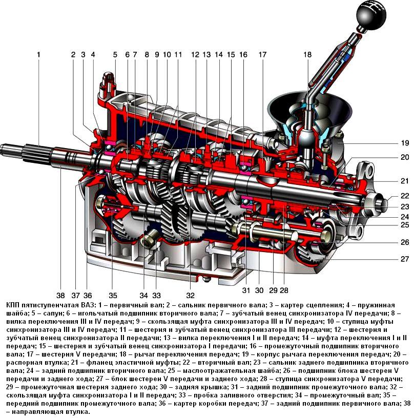 Разрез коробки передач ВАЗ пятиступенчатой