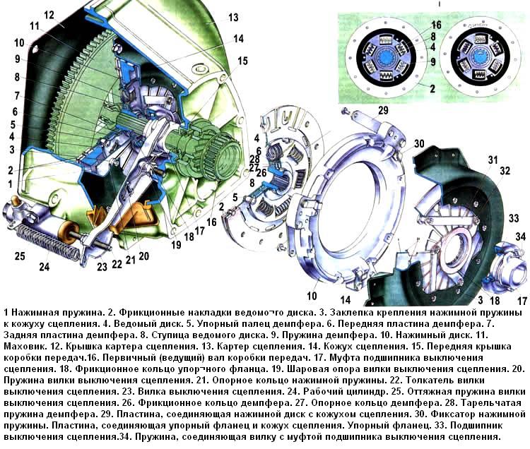 Разрез сцепления автомобиля ВАЗ