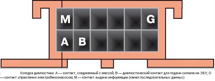 Колодка диагностики