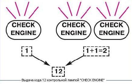 Выдача кода 12 контрольной лампой "CHECK ENGINE" 