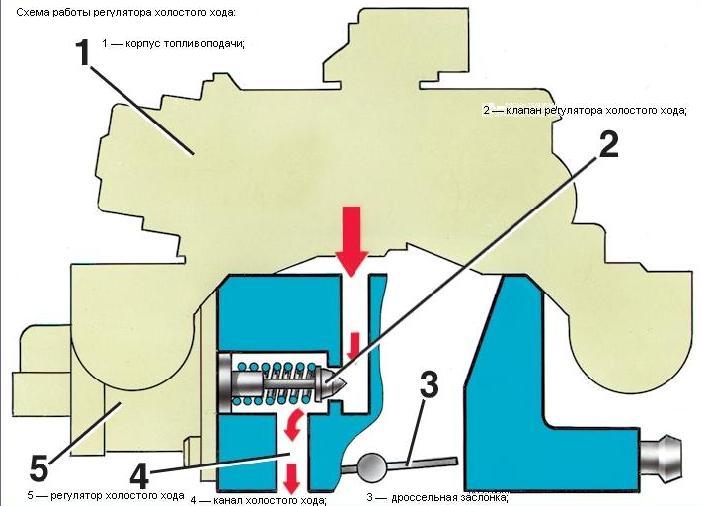 Схема работы регулятора холостого хода