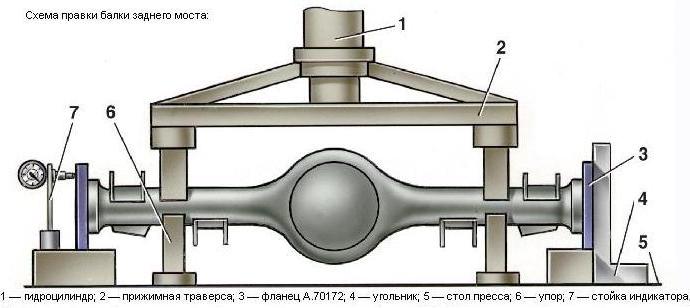 Схема правки балки заднего моста 