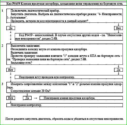 Карти кодів діагностики P0422 P2122