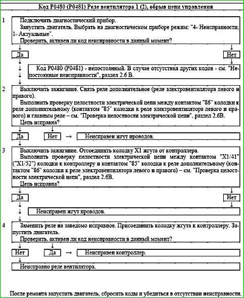 Карти кодів діагностики P0422 P2122