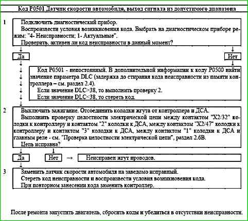 Карти кодів діагностики P0422 P2122