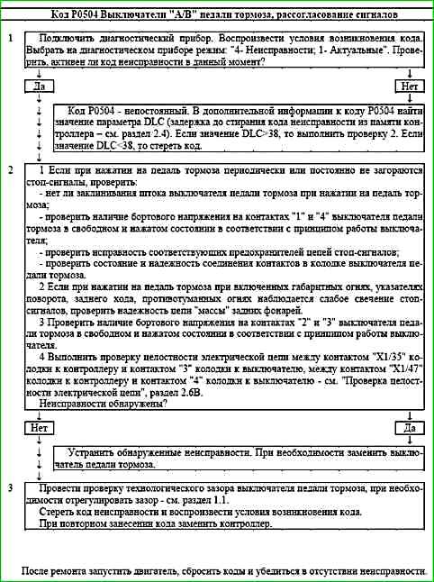 Карти кодів діагностики P0422 P2122