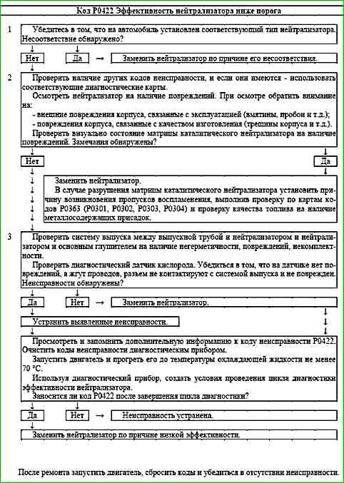 Карти кодів діагностики P0422 P2122