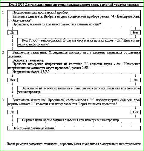 Карти кодів діагностики P0422 P2122
