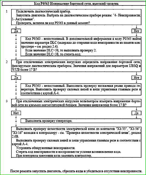 Карти кодів діагностики P0422 за P2122