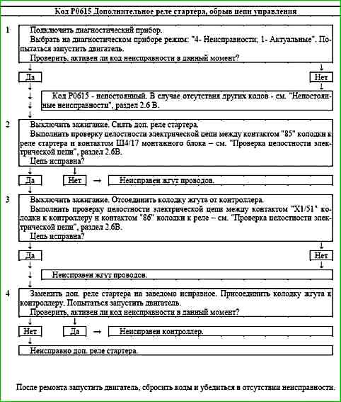 Карти кодів діагностики P0422 P2122