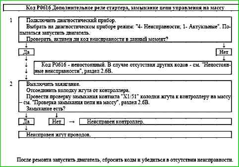 Карти кодів діагностики P0422 P2122