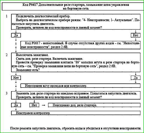 Карти кодів діагностики P0422 P2122