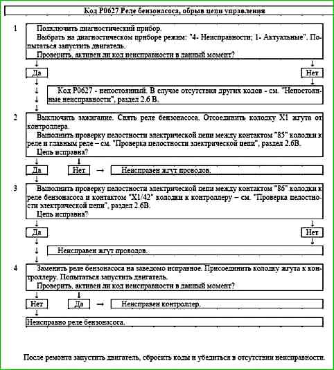 Карти кодів діагностики P0422 P2122