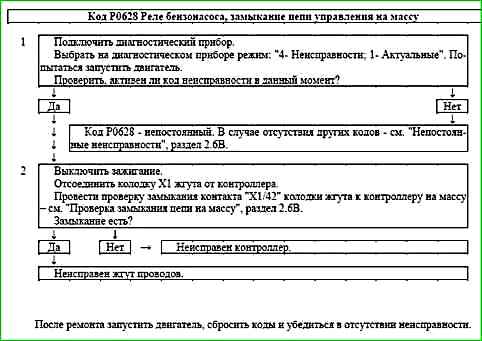 Карти кодів діагностики P0422 P2122