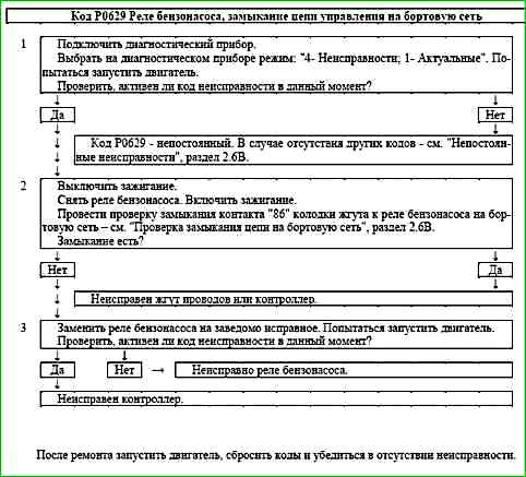 Карти кодів діагностики P0422 P2122