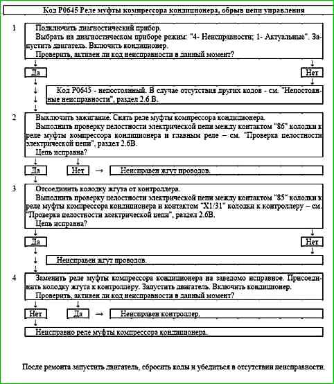 Карти кодів діагностики P0422 P2122