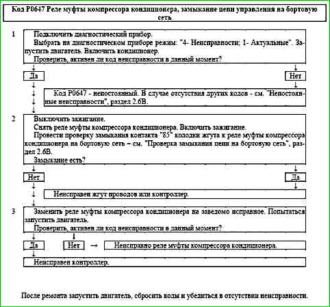 Карти кодів діагностики P0422 P2122