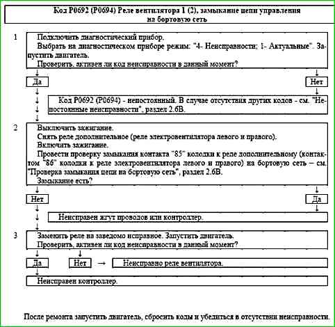 Карти кодів діагностики P0422 P2122