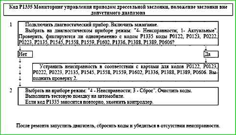 Карти кодів діагностики P0422 P2122