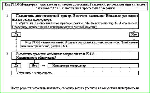 Карти кодів діагностики P0422 P2122