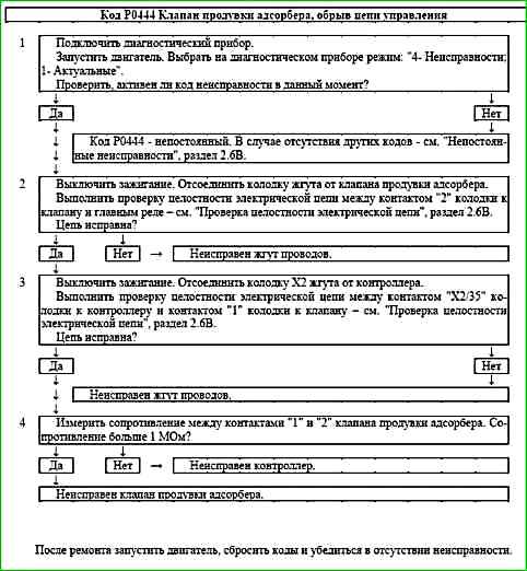 Карти кодів діагностики P0422 P2122