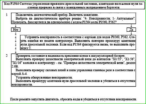 Карти кодів діагностики P0422 P2122