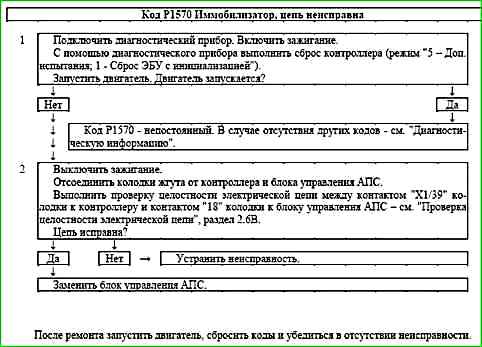 Карти кодів діагностики P0422 P2122