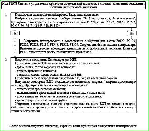 Карти кодів діагностики P0422 P2122