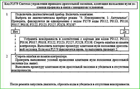 Карти кодів діагностики P0422 P2122