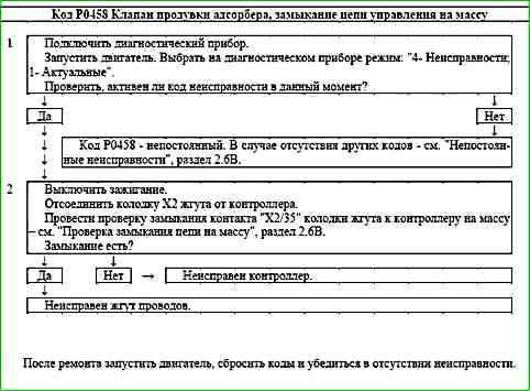 Карти кодів діагностики P0422 P2122