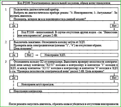 Карти кодів діагностики P0422 P2122