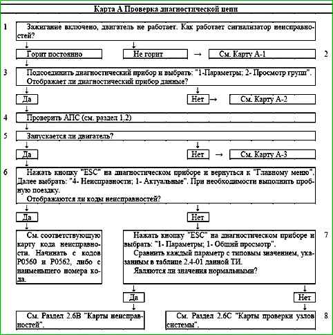 Mapas de códigos de falla P0030 a P0135