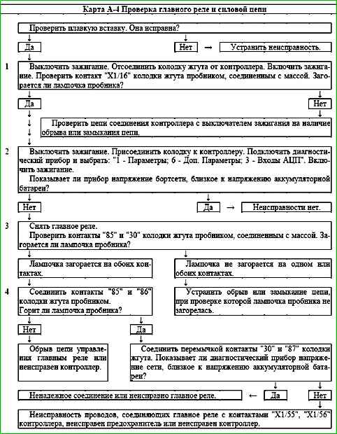 Mapas de códigos de falla P0030 a P0135