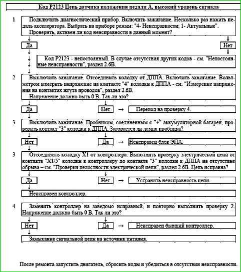 Карти кодів діагностики P2123 P2301