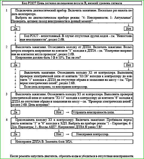 Карти кодів діагностики P2123 P2301