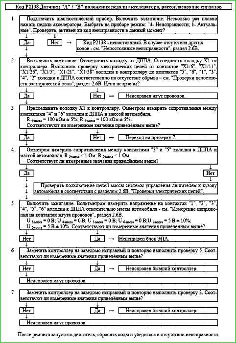 Карти кодів діагностики P2123 P2301