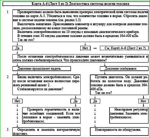 Mapas de códigos de falla P0030 a P0135