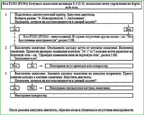 Карти кодів діагностики P2123 P2301