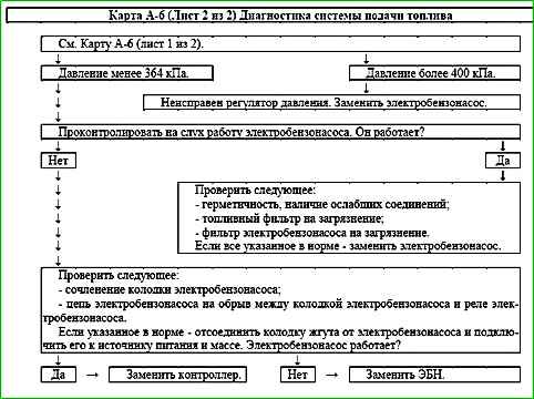 Mapas de códigos de falla P0030 a P0135