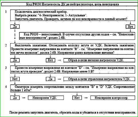 Mapas de códigos de falla P0030 a P0135