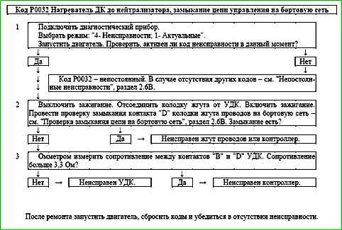 Mapas de códigos de falla P0030 a P0135