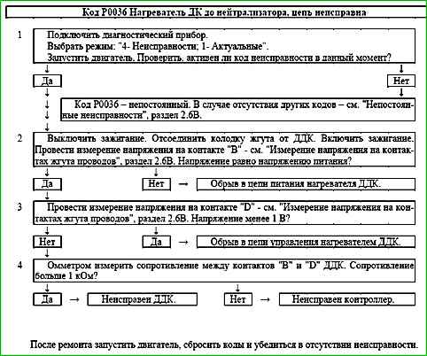 Mapas de códigos de falla P0030 a P0135