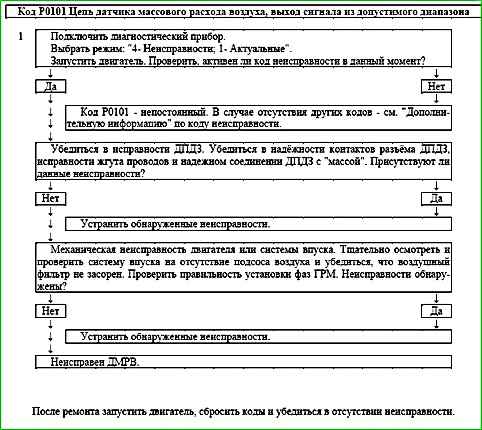 Mapas de códigos de falla P0030 a P0135