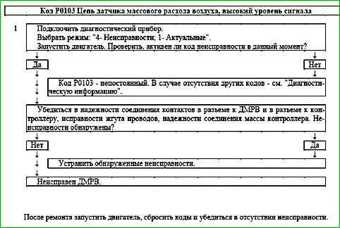 Mapas de códigos de falla P0030 a P0135