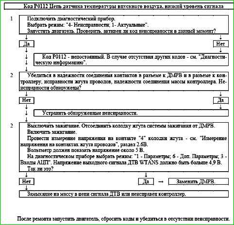 Mapas de códigos de falla P0030 a P0135