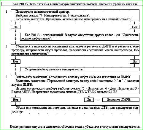 Mapas de códigos de falla P0030 a P0135